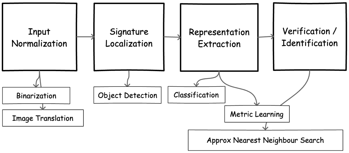 vykthur's tweet image. #Deeplearning for Offline Signature Verification.

Interested in how the task of signature verification (a common use case in the banking/finance sector) can be addressed using #MachineLearning ? 

@andrew_reed_r  and I wrote an introductory post blog.fastforwardlabs.com/2021/05/26/dee…