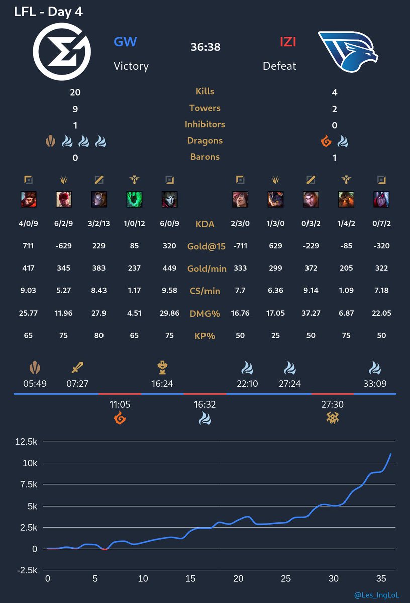 Les_IngLoL's tweet photo. Et c'est la fin de cette soirée de #LFL avec la victoire de #GW face à #IZI https://t.co/0mXMkjcL60
