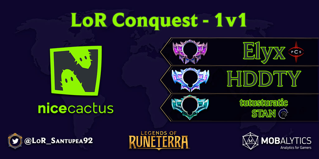 🇫🇷

¡<a href="/ElyxLOR/">Elyx</a> se quedó con el LoR Conquest - 1v1, organizado por <a href="/nicecactusgg/">Nicecactus</a> <a href="/nicecactusFR/">NicecactusFR</a>! El jugador de <a href="/PCS_LOR/">PCS LOR</a> superó 3-0 a HDDTY en la Gran Final.

El Top 3/4 lo completaron tutusturatic &amp; <a href="/stanL0R/">0xStan</a> (<a href="/sports_hydra/">HYDRA 🇧🇷</a>).

#LoR #LegendsOfRuneterra <a href="/RuneterraFR/">Legends of Runeterra FR</a>