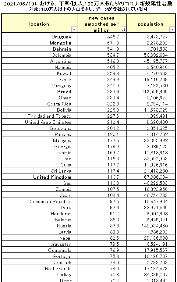 Junichi Yananose 英国は 直近のコロナワクチン完全接種率が44 5 6月以降も陽性者1人あたり3桁の検査数を維持 それでも 世界で悪い方から24番目まで状況が悪化してきて ロックダウンを延長 Junichi Yananose 英国は 直近のコロナワクチン完全接種率が44 5 6月以降も陽性者1人あたり3桁の検査数を維持 それでも 世界で悪い方から24番目まで状況が悪化してきて ロックダウンを延長