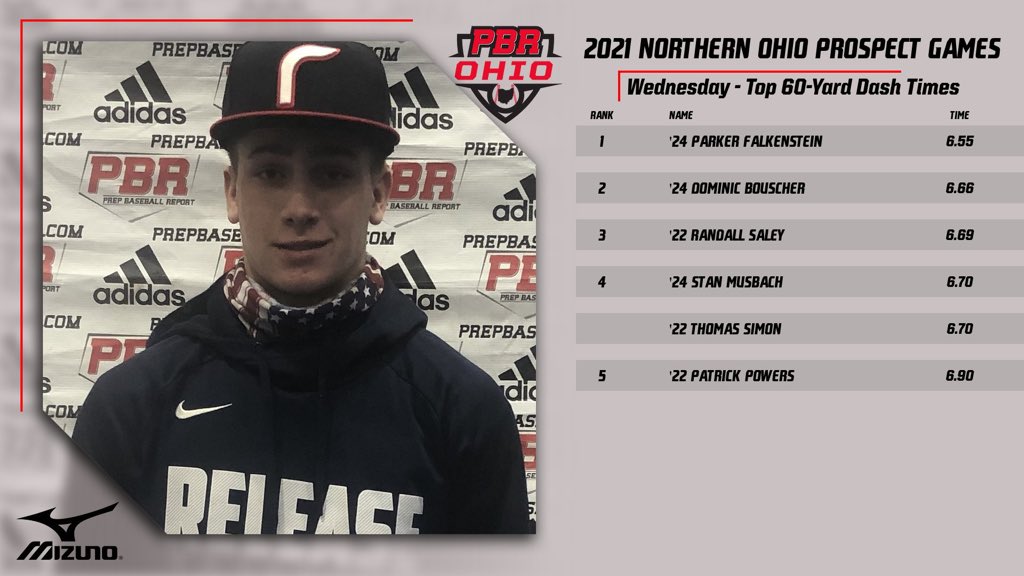 Prep Baseball Ohio (@prepbaseballoh) on Twitter photo ‼️ Top 60-Yard Dash Times ‼️
⚾️ 2021 Northern Ohio Prospect Games
Teams 5 & 6
<a href="/PFalkenstein22/">Parker Falkenstein</a>
<a href="/BouschD/">Dominic Bouscher</a>
<a href="/randysaley/">Randall Saley</a>
<a href="/StanMusbach/">Stan Musbach</a>
Thomas Simon
Patrick Powers
prepbaseballreport.com/ohio/showcases ‼️ Top 60-Yard Dash Times ‼️
⚾️ 2021 Northern Ohio Prospect Games
Teams 5 & 6
<a href="/PFalkenstein22/">Parker Falkenstein</a>
<a href="/BouschD/">Dominic Bouscher</a>
<a href="/randysaley/">Randall Saley</a>
<a href="/StanMusbach/">Stan Musbach</a>
Thomas Simon
Patrick Powers
prepbaseballreport.com/ohio/showcases