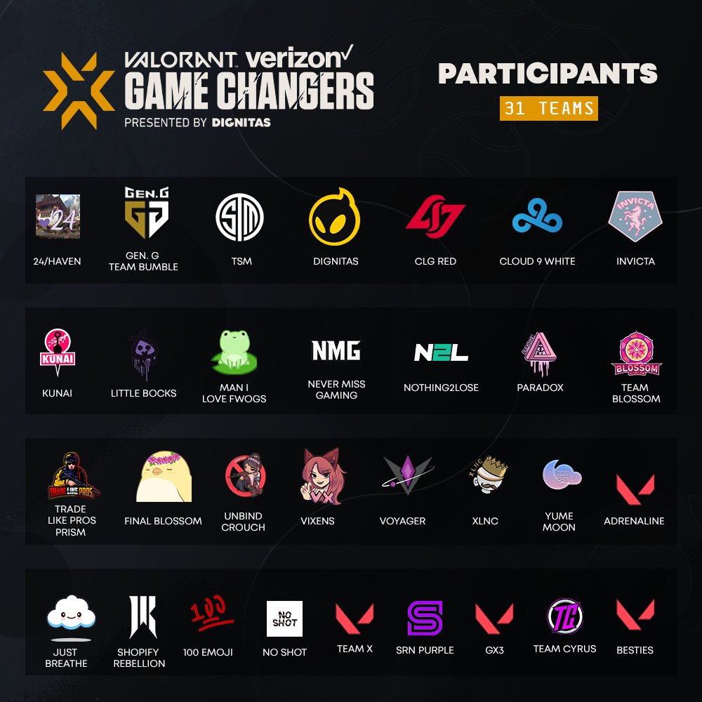 dignitas's tweet photo. Presenting the @valesports_na teams competing in the @Verizon #VCT Game Changers NA, presented by @dignitas!

$50,000 on the line for the best Women's teams in North America 😎

Which 8 teams will make it through the qualifier?

📅 Qualifier: June 19-20
📅 Main Event: June 24-27 https://t.co/YWEE8RGM5b