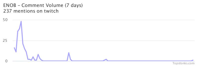 topstonks's tweet photo. $ENOB one of the most mentioned on twitch over the last 7 days
Via https://t.co/rvuve9QryJ
#enob #twitch https://t.co/KMew3q0lmV