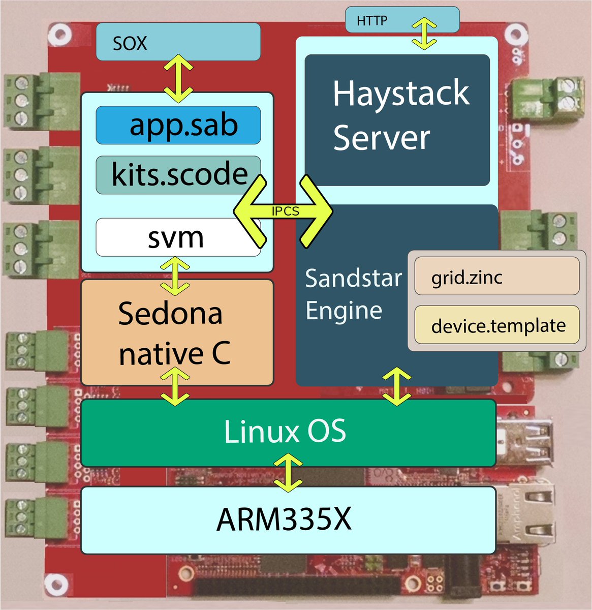 ProjectSandstar's tweet image. Project Sandstar is like Istanbul bridges east and the west. Control logic and the input output reads and writes from device tree model.
#projectsandstar #projecthaystack #sedonaframework