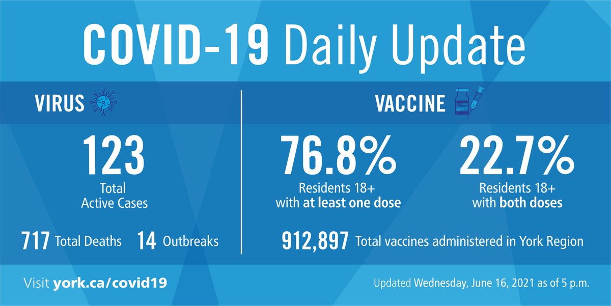 Today, York Region is reporting 43 new cases of COVID-19 with 3 new fatalities. 

76.8% of residents have received at least one vaccine dose; 22.7% have been fully vaccinated with two doses. 

Learn more at york.ca/covid19data
