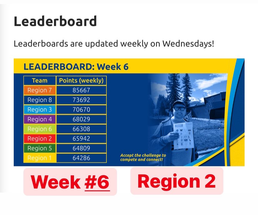 Leaderboard Week #6 Is Out Now <a href="/sobcsociety/">SOBC Society</a> <a href="/sobc_okanagan/">SOBC Okanagan</a> 
#SOBCChallengeGames #Region2

Go Region 2