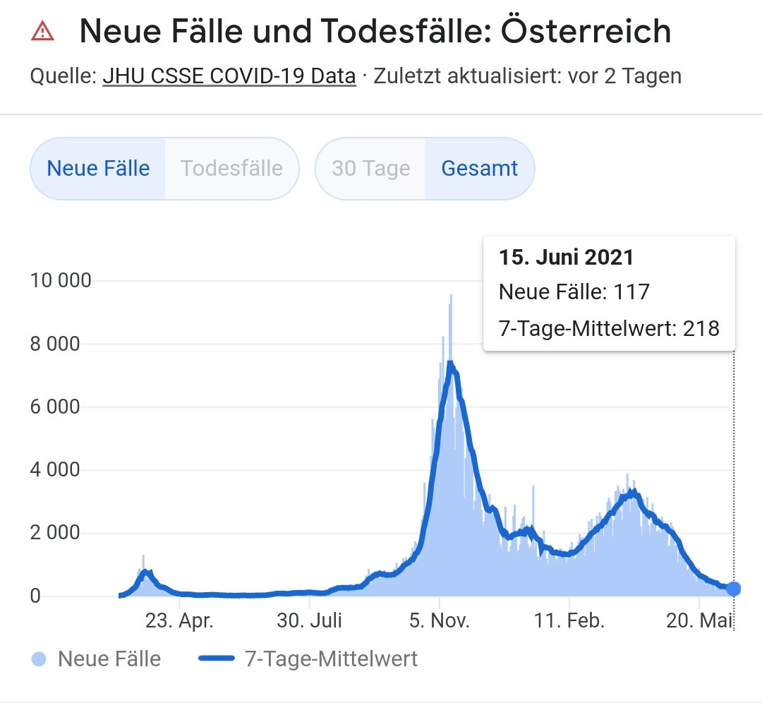 Statistik der Covidfälle in Österreich von April 2020 bis 15.Juni 2021. Neue Fälle: 117. 7-Tage Mittelwert: 218. Voraussichtlich weiterhin sinkend