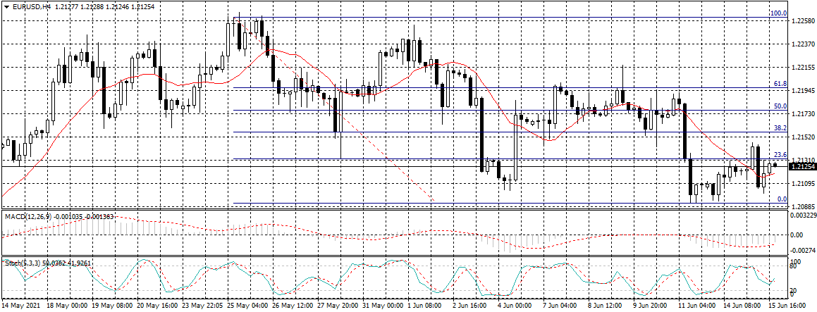 EURUSD🇪🇺 🇺🇸 Forecast 16th June 2021
➡️   EURUSD continued to rise 📈 in the morning of Tuesday's trading in the European market and recorded the second daily gain...
Read More: bit.ly/3pZJqlz
 #EURUSD #USdollar