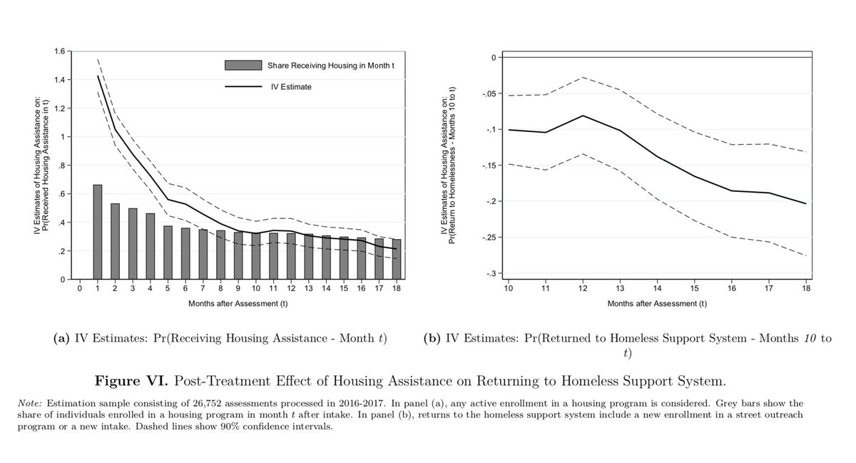 Can you guess what happens when you provide homeless people with housing?

...
...
...

You reduce crime, increase employment, improve health, and do not increase reliance on social benefits.

80% of costs are offset by the benefits in the first 18mos.

drive.google.com/file/d/1PSWGvs…