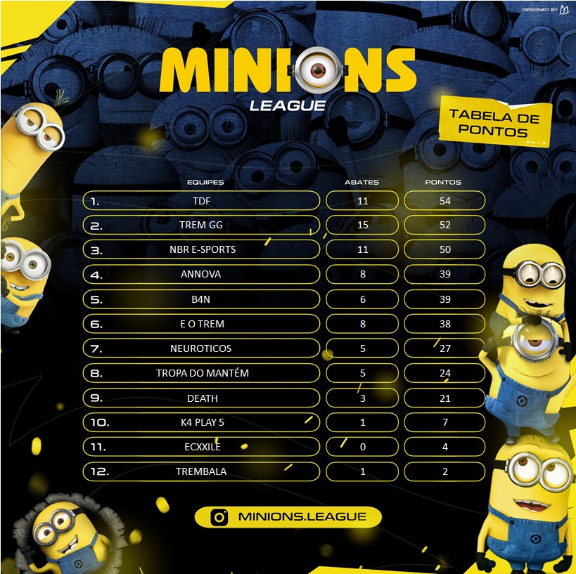 tremgg_'s tweet photo. Classificados em 2° lugar parar próxima fase da Minions League! https://t.co/KcpGBs1YlA