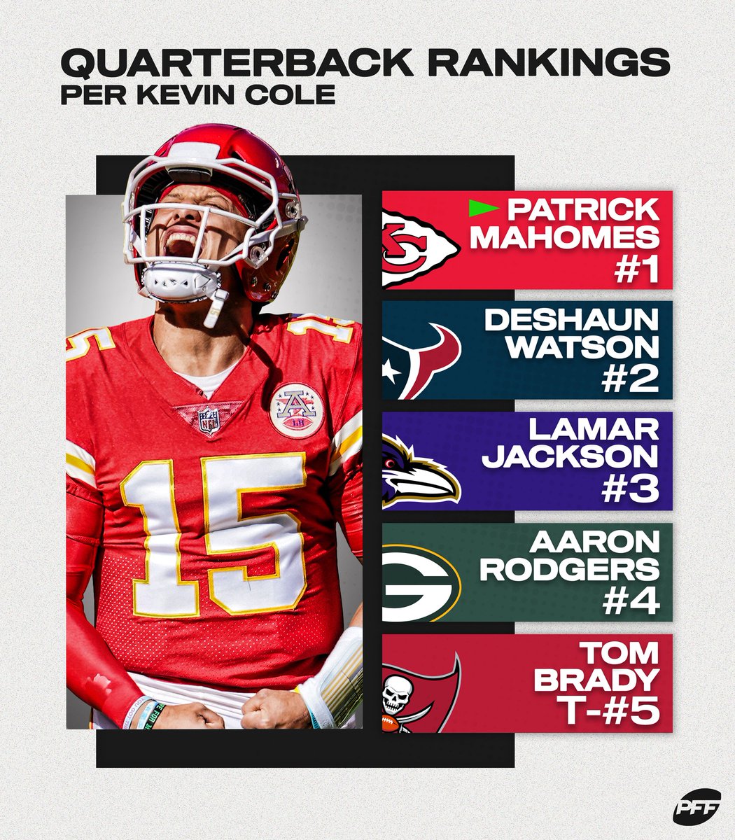 PFF's tweet image. Analytical QB rankings heading into 2021, per @KevinColePFF 📚

Who is too high or too low?