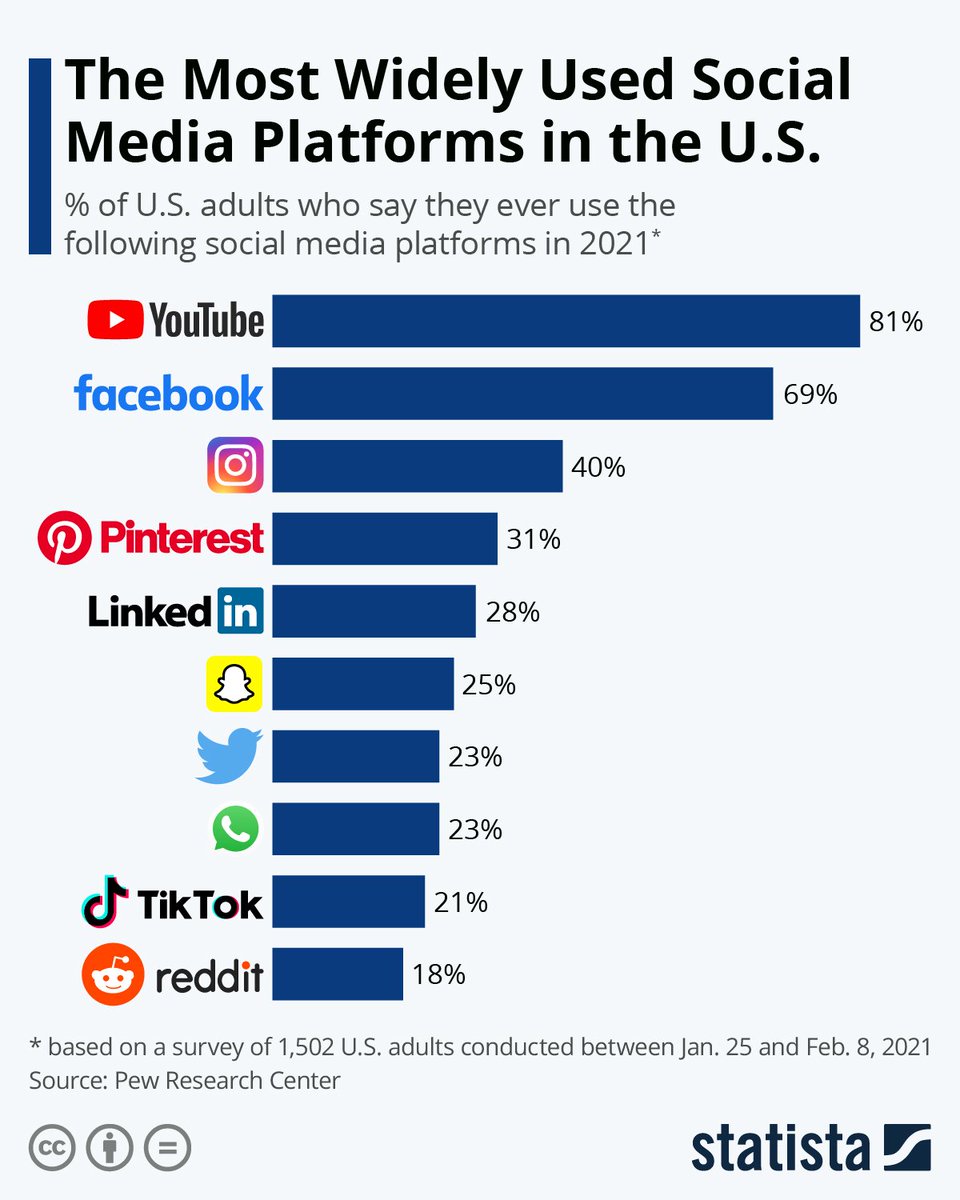 gmdgeek's tweet photo. Going live in 30 min ... I'm blown away that #twitch isn't on the top 10 (in this survey) for Most Widely Used Social Media Platforms - true streaming is different but it goes to show the difference in reach between YouTube and Twitch @presswhattojoin https://t.co/WmUGwVPyvE