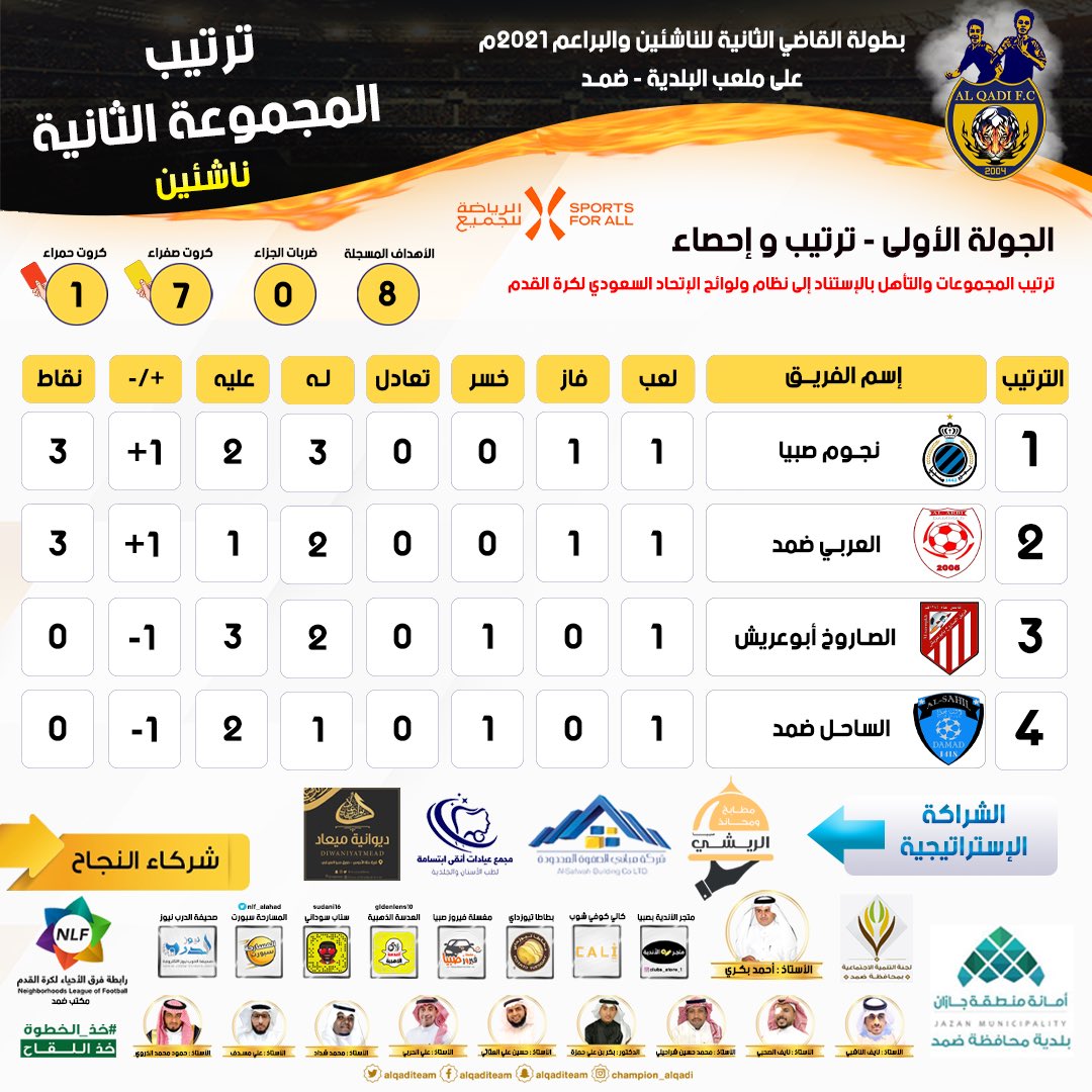 nfl_alahad's tweet photo. ترتيب المجموعة الأولى والثانية بعد نهاية الجولة الأولى في بطولة القاضي الثانية للناشئين والبراعم 2021 https://t.co/y7zgysCd1Z