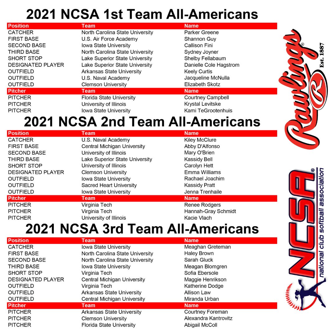 2021 NCSA All-Americans Announced‼️

#NCSA #CollegeSoftball #Rawlings