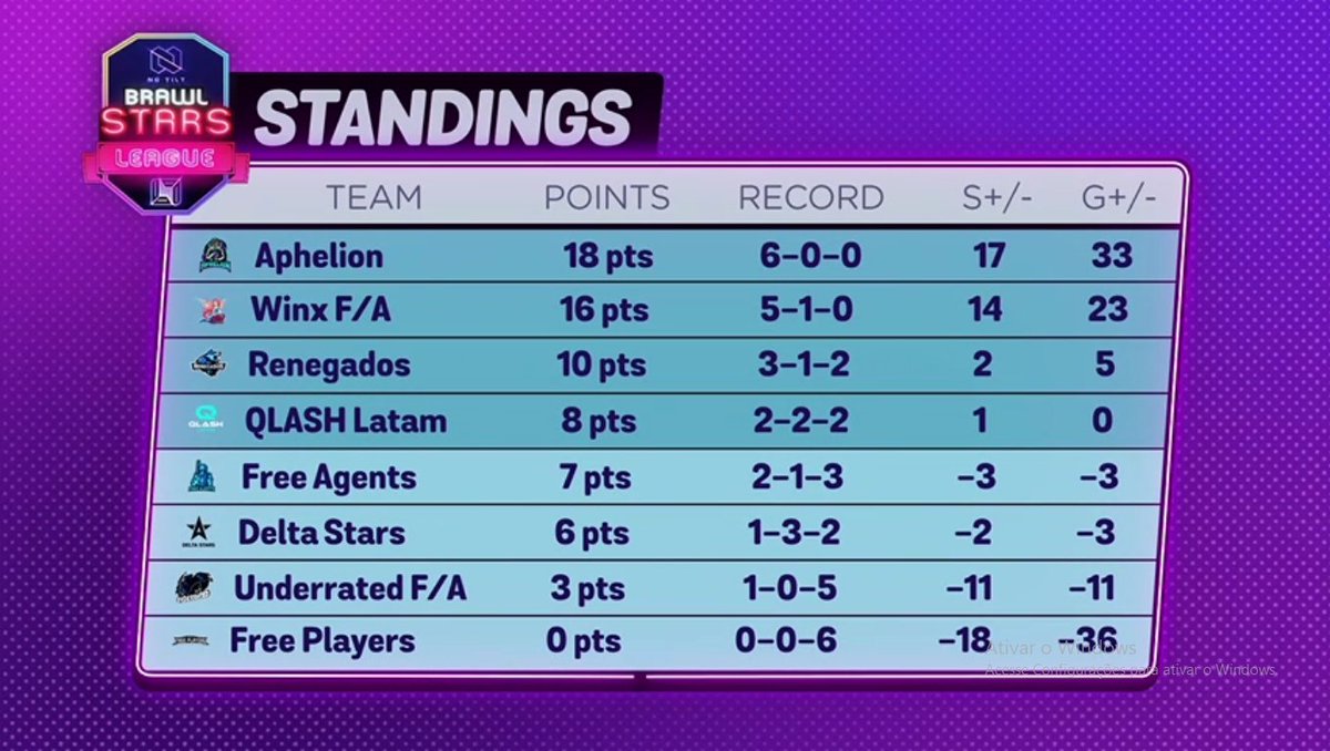 TAMO VOANDO!
Seguimos invictos na <a href="/NoTiltGG/">No Tilt</a> e vamos para a decisão de primeiro colocado contra a Aphelion semana que vem!!