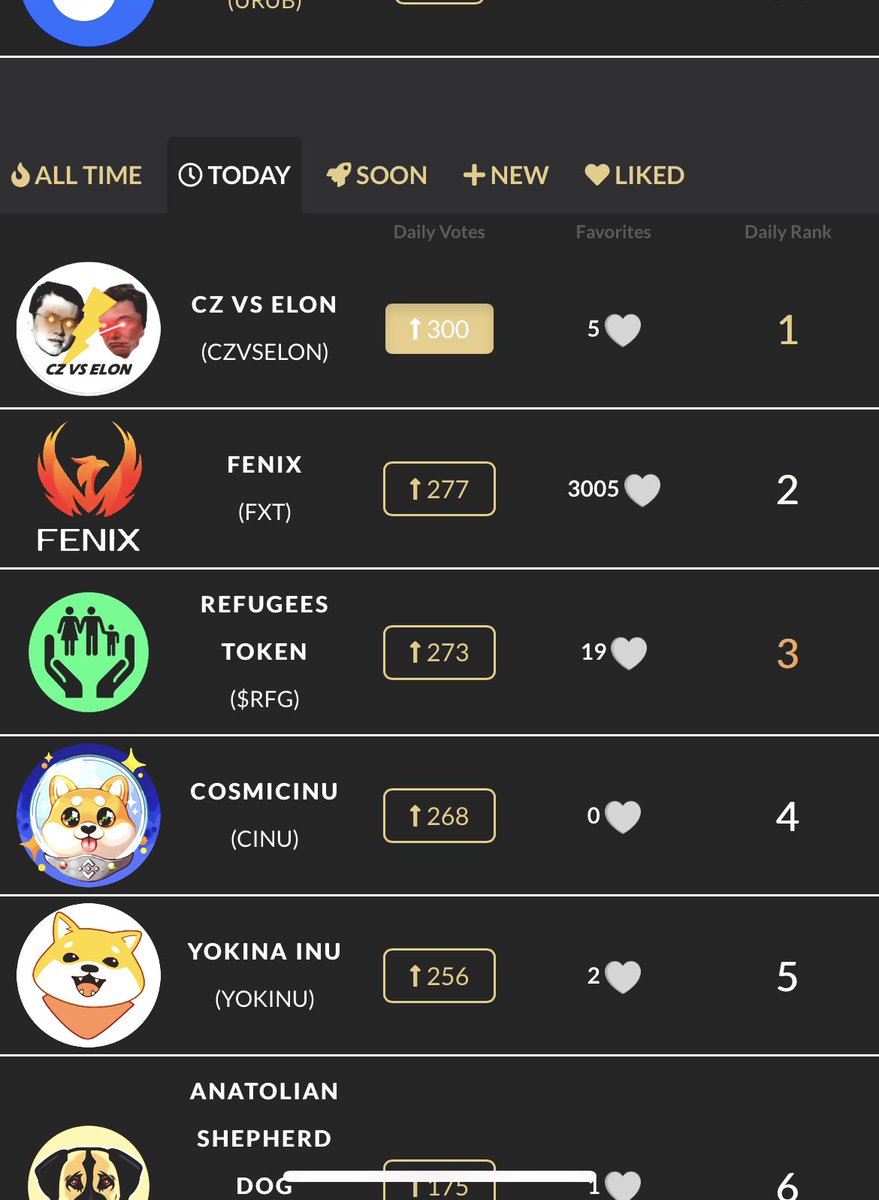 OMG we have reach the first place !!! Thank you !!!🚀🥊 We meet on the moon !!😎

#bsc  #crypto #shitcoin #czvselon #tothemoon #pancakeswap #elon #cz #binance