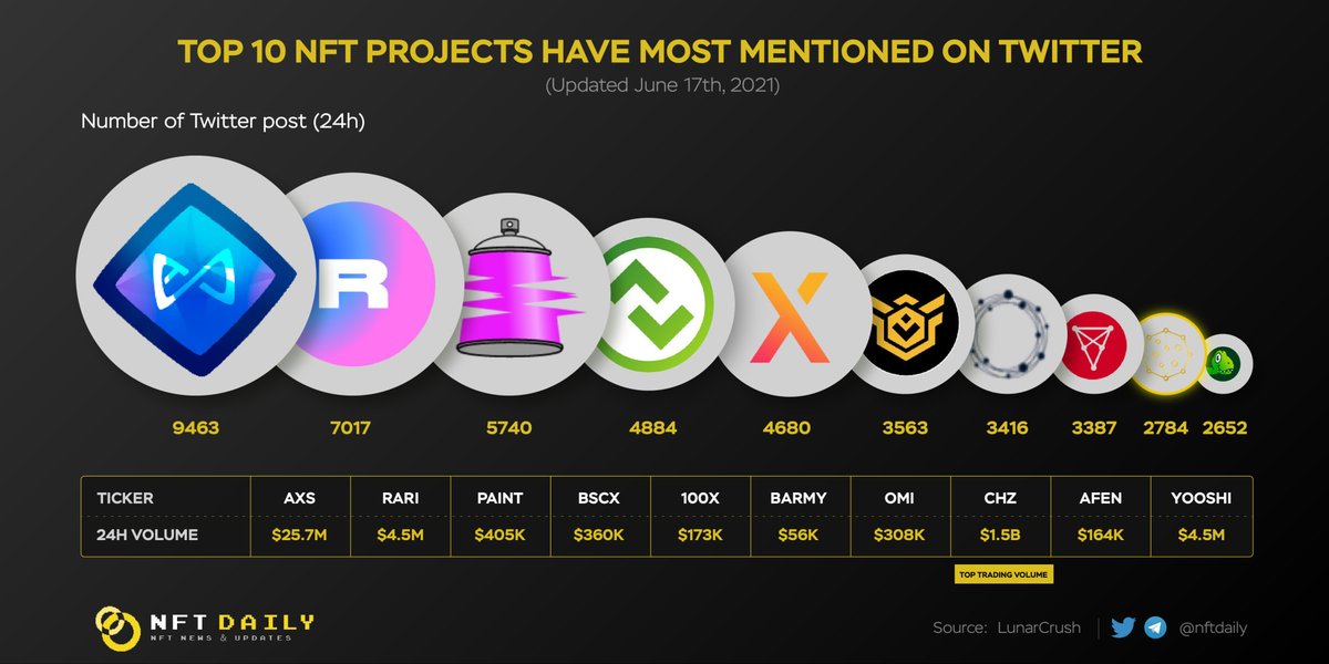 BitcoinEcoTK's tweet photo. Top 10 NFT Projects Have Most Mentioned On Twitter 

@afenblockchain first appears on the list, they are giving away 2 #NFTs and 5000 $AFEN, check it out!

$AXS $RARI $PAINT $BSCX $100X $BARMY $OMI $CHZ $AFEN $YOOSHI https://t.co/56xJtoSOwZ