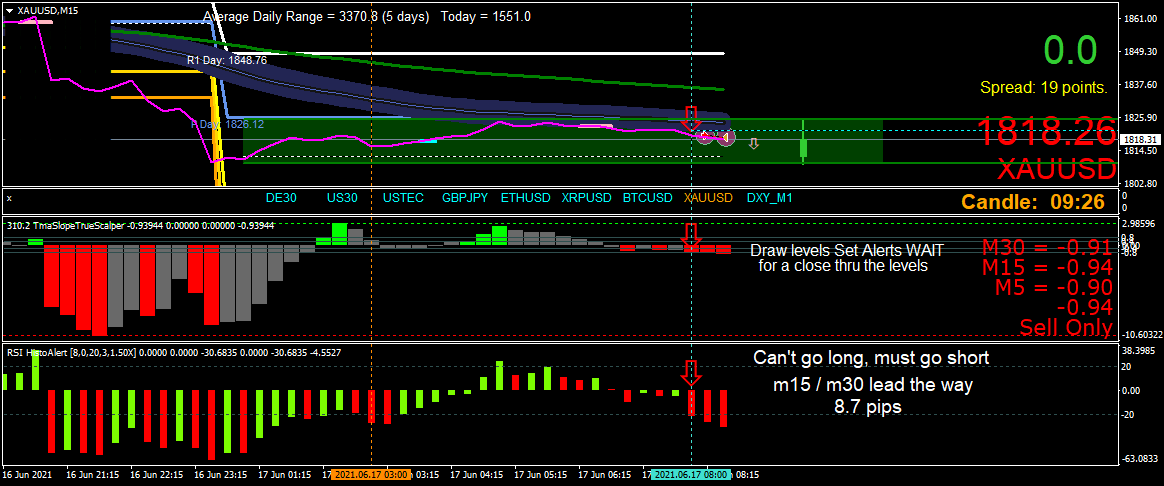 BestForexMethod's tweet photo. $gold #goldwatcher
#AsianRange so far today 155.1 pips, expected larger than the usual 90 pips due to AUD news overnight
I woke naturally about 5:45 , gold in a downtrend
Notes on chart explain the trade #daysworkdone 8.7 pips https://t.co/YtoEZxo8WH