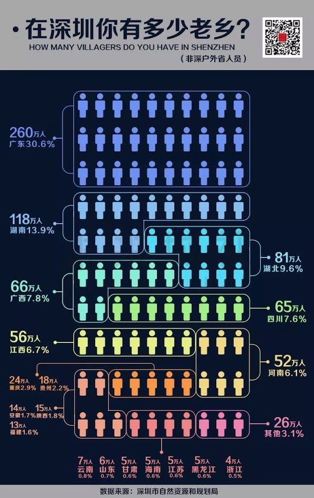 Province origin of Shenzhen citizens