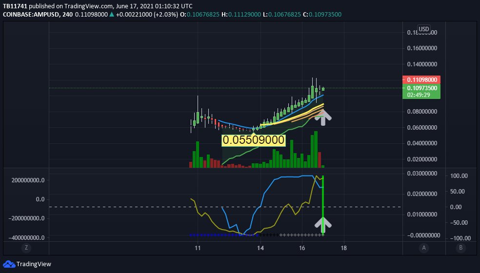 Tommy35790798's tweet photo. $AMP If people actually knew how " GAME CHANGING " the @FlexaHQ Network was they would rethink 95% of their other crypto holdings. So let me help you. READ THIS https://t.co/FuNKjIq2vX @Benzinga @Benaskren @GuyAdami @jonnajarian @petenajarian @CNBCFastMoney #4HRchart https://t.co/eEpaUe0IgY