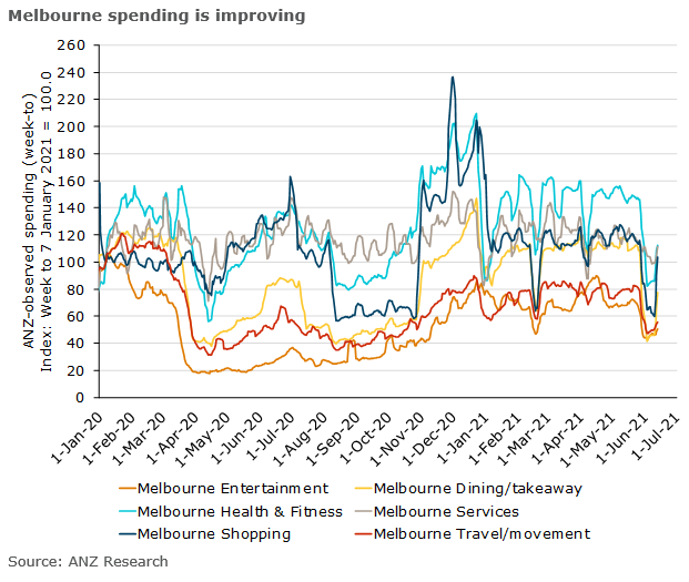 ANZ data: Melbourne spending bounces back with a big lift in non-food retail. Physical access likely to be the limiting factor for spending, not consumer caution/economic scarring. Good sign for future, post-JobKeeper, lockdowns <a href="/AdelaideTimbrel/">Adelaide Timbrell</a> <a href="/DavidPlank12/">David Plank</a> #ausbiz #retailnews