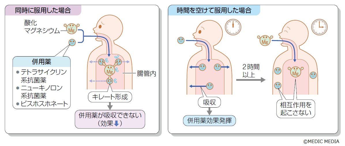 酸化マグネシウムの相互作用】酸化マグネシウムはテトラサイクリン系の