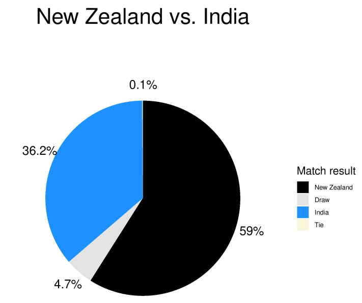 A preview of this weekend's World Test Championship Final between New Zealand and India. Will the Blackcaps be third time lucky in a finals match this time around?

oliverstevenson.co.nz/new-zealand-vs…