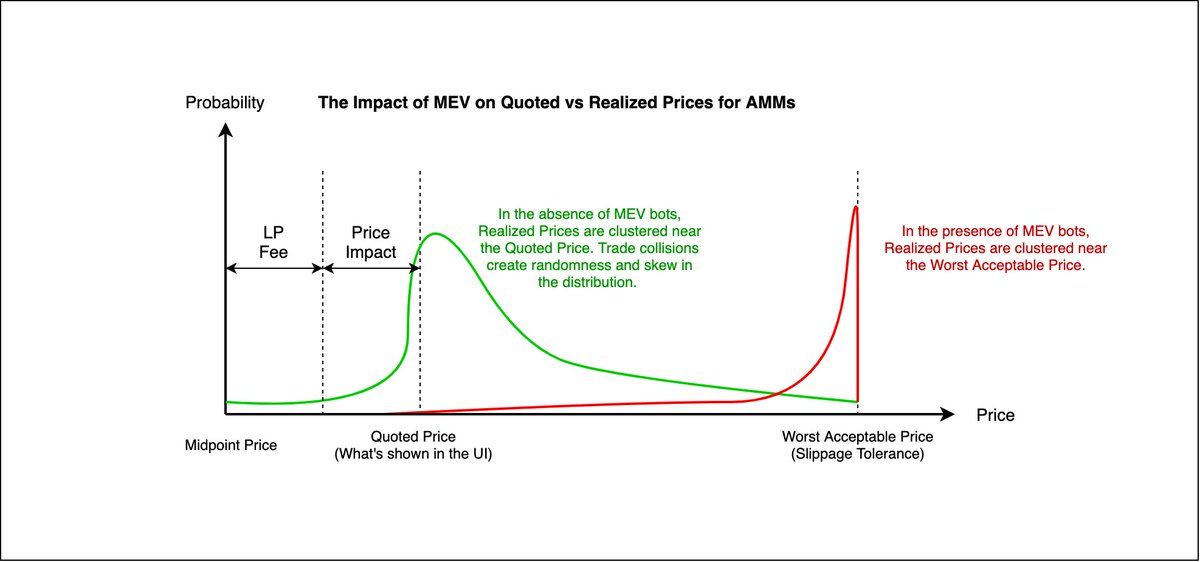 Once MEV bots are ubiquitous, AMM swaps look similar to limit orders ...