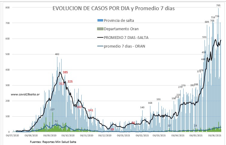 consultorproy's tweet photo. #Salta 16/6, 584 casos Capital 294 Anta y Cafayate 44⚠️ Sn Martin y Rivadavia 24⚠️ 
Total 53745- 58% en 2021 Media 590⬆️
Fallecidos 12(1549) 
UTI +12(233) ARM +4(115) 
http: // https://t.co/cZCfZAKW73 
@mmbarrionuevo @Andrea_Gentil @jorgeluisaliaga @Fedwr @sole_reta @rquiroga777 https://t.co/cgK4K0S51e