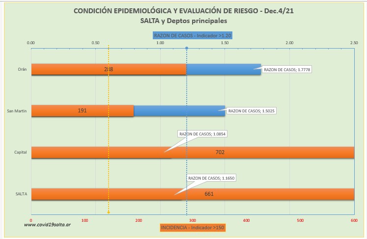 consultorproy's tweet photo. #Salta 16/6, 584 casos Capital 294 Anta y Cafayate 44⚠️ Sn Martin y Rivadavia 24⚠️ 
Total 53745- 58% en 2021 Media 590⬆️
Fallecidos 12(1549) 
UTI +12(233) ARM +4(115) 
http: // https://t.co/cZCfZAKW73 
@mmbarrionuevo @Andrea_Gentil @jorgeluisaliaga @Fedwr @sole_reta @rquiroga777 https://t.co/cgK4K0S51e