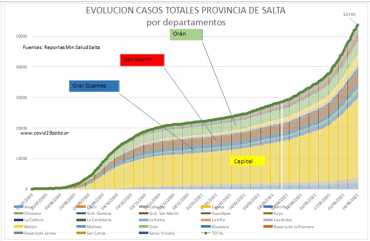 consultorproy's tweet photo. #Salta 16/6, 584 casos Capital 294 Anta y Cafayate 44⚠️ Sn Martin y Rivadavia 24⚠️ 
Total 53745- 58% en 2021 Media 590⬆️
Fallecidos 12(1549) 
UTI +12(233) ARM +4(115) 
http: // https://t.co/cZCfZAKW73 
@mmbarrionuevo @Andrea_Gentil @jorgeluisaliaga @Fedwr @sole_reta @rquiroga777 https://t.co/cgK4K0S51e