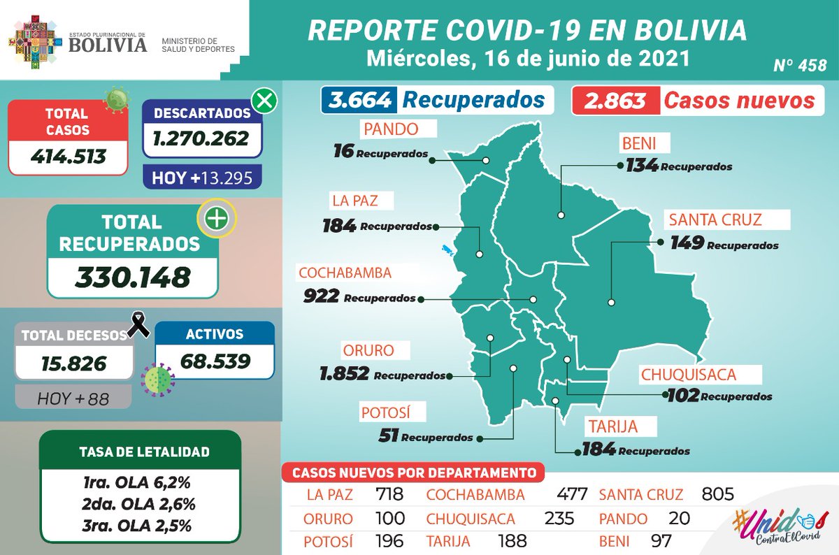 ErbolDigital's tweet image. El Ministerio de Salud y Deportes informa que hasta la noche de este miércoles hubo 2.863 nuevos casos y 88 decesos de #COVID19 en #Bolivia