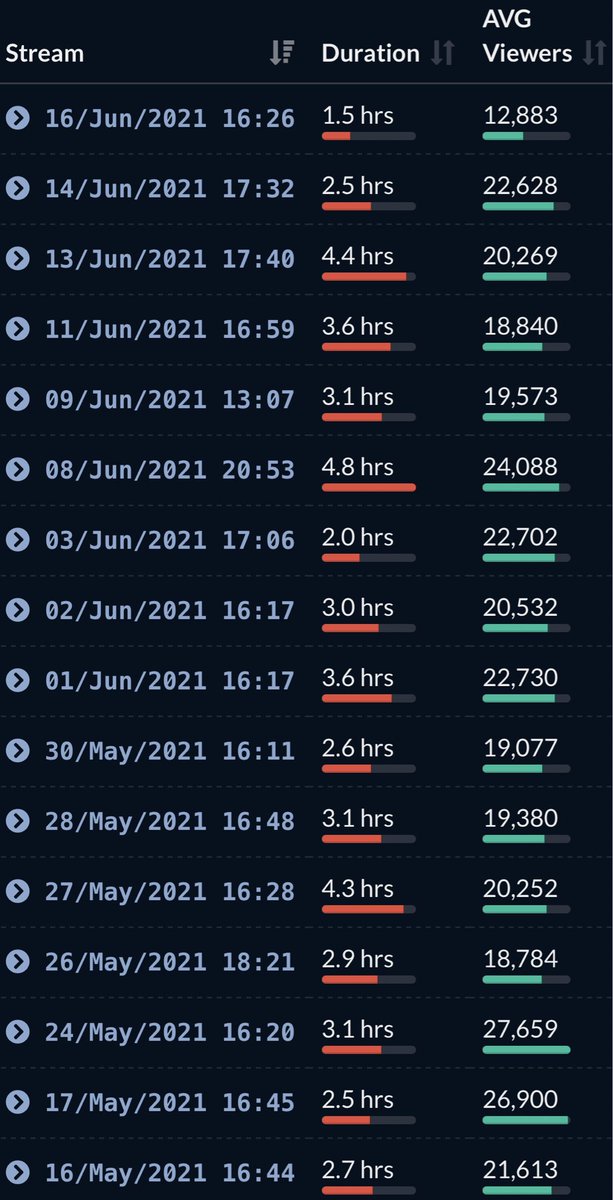Sk3ith_'s tweet photo. @justtweetinman @Idubbbz These are his twitch analytics… https://t.co/XOGCQh9HZH
