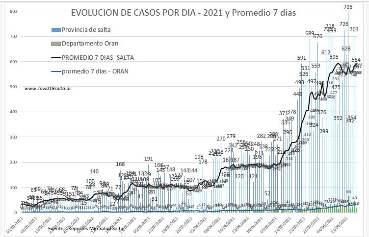 consultorproy's tweet photo. Depto.Oran 18 casos. H.Yrigoyen 2 Pichanal 1 Oran 15. Total 3887 Media 30
Depto. San Martin 24 casos. Aguaray 6 C.Vespucio 1 Dragones 3 Embarcación 3 G.Ballivian 3 Tartagal 8. Total 3216 Media 20
@martalitos @elexpresosalta @gomezaugier @BernarditaPonce https://t.co/Ki0EqYRCZV