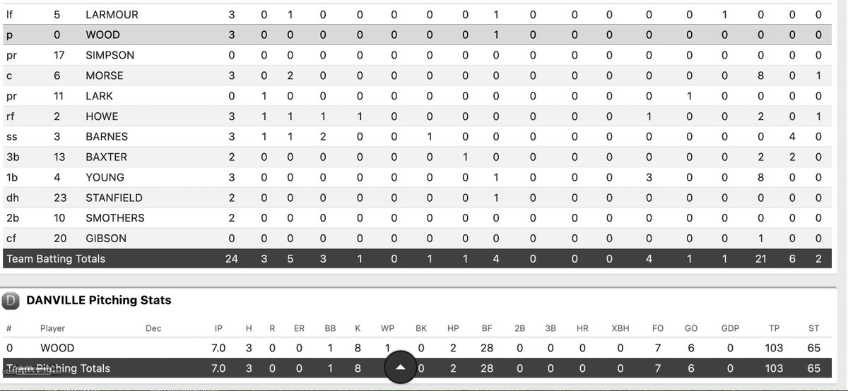 vaughtsviews's tweet photo. Just a dominant pitching performance by Woods and huge homer by Barnes to give Danville 3-0 win over Lafayette and berth in state semifinals https://t.co/pXfNNtn4Aw