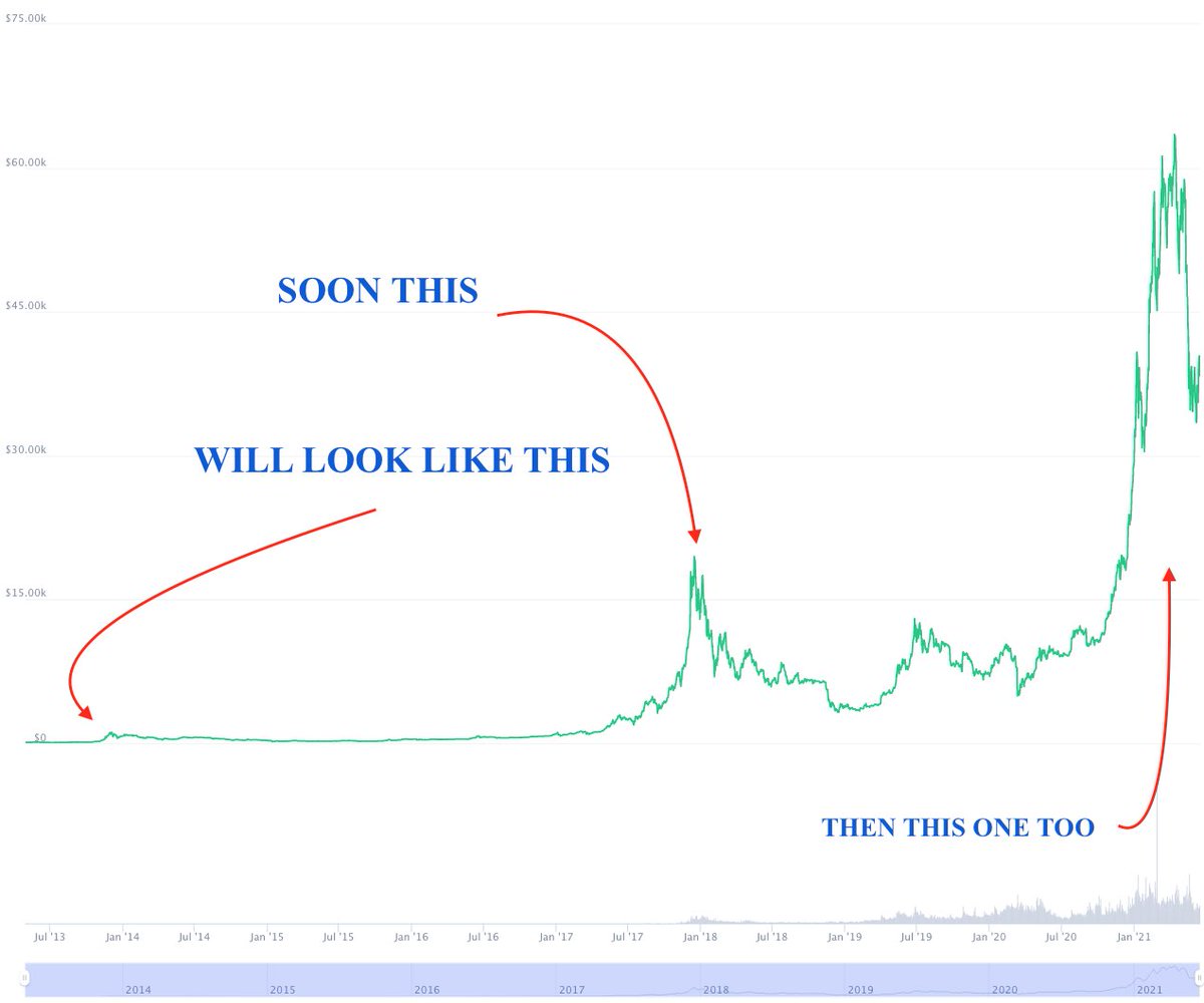 coinbeastmedia's tweet photo. Q U I C K   R E M I N D E R 

 #Bitcoin https://t.co/rEh3wEXwrQ