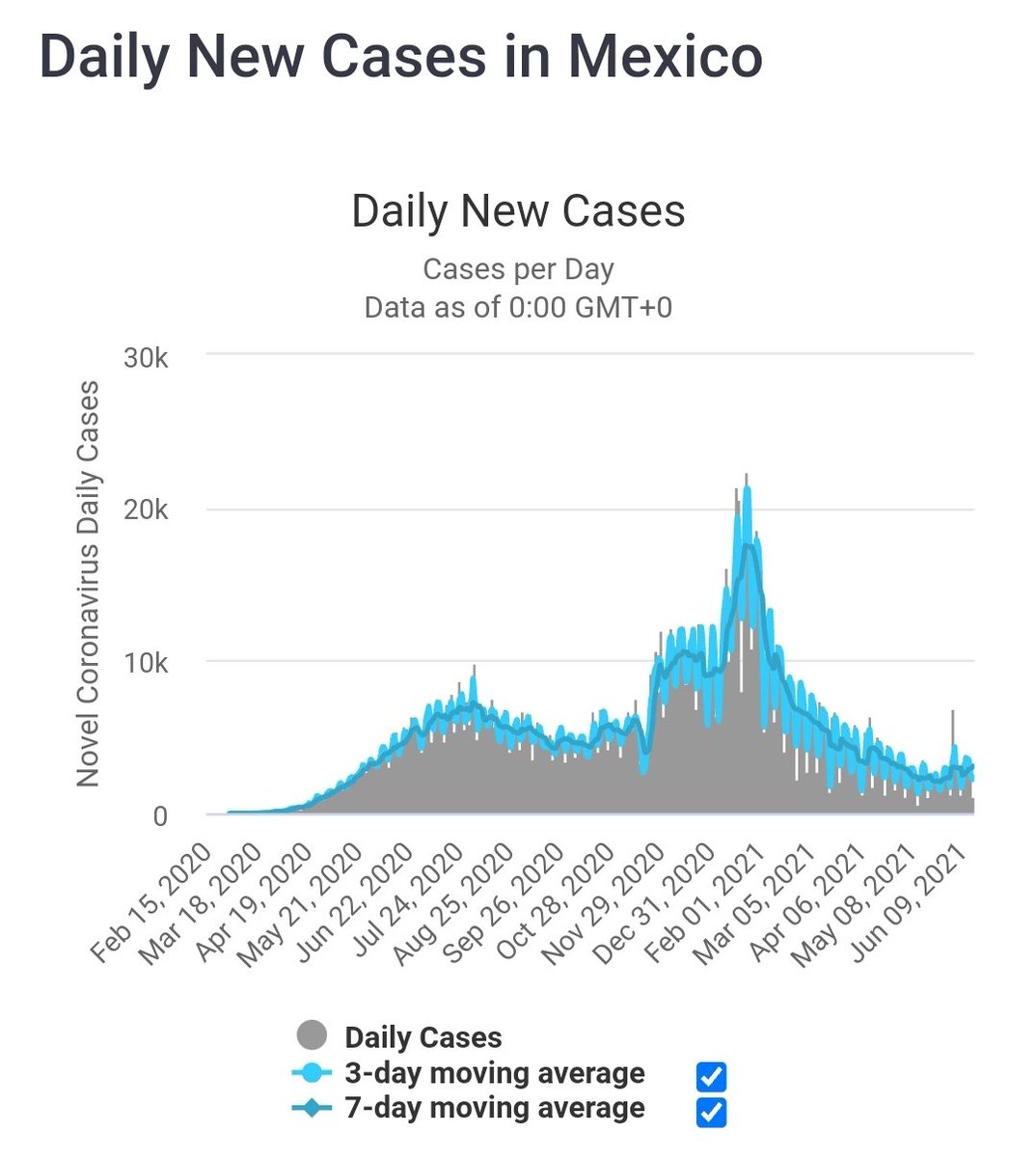 DrPacoMoreno1's tweet photo. La curva de nuevos casos por #COVID19 en México ha tenido un  repunte en los últimos días. Es cierto, estamos mejor que antes, cada vez falta menos, pero esto aún no termina. Solo el 20% de vacunados. Un esfuerzo más para #UsaCubrebocas, #CuidemosTodosDeTodos,
#NoBajemosLaGuardia https://t.co/2zgn76u3zc