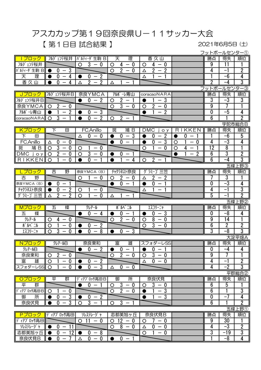 サッカーショップ グリーンスポーツ 6 5 6に行われアスカカップ 奈良県u 11 5年生以下 サッカー大会の結果です ディアブロッサ高田の皆さん 優勝おめでとうございます 奈良県サッカー協会hpより