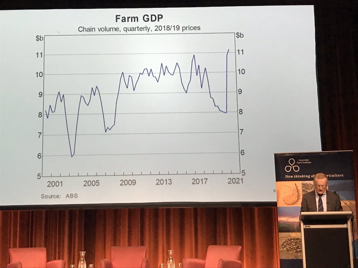 MaxieHanft's tweet photo. Incredible line up at the @AustFarmInstitu conference on agriculture and trade in disrupted economies. After @RBAInfo Governor Philip Lowe’s presentation on fiscal policy (and crazy tractor sales this year!), @AndrewRobbAO now explains how geopolitics shape Australian Ag trade. https://t.co/huKF158s4N