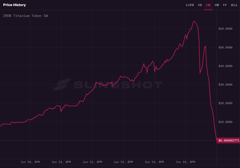 Market News On Twitter Imagine Waking Up To This A Crypto Currency Token Iron Titanium Titan Goes From 65 To Zero In 24 Hours Cryptocurency Crypto Titan Https T Co Fzrmgkjqmo