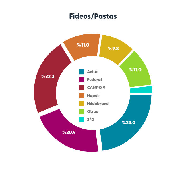 NetworkFilter's tweet photo. Cierre 16/06 Fideos-Pastas más consumidas en Paraguay. 
#fideos #pastas
#Paraguay
Visita el link: https://t.co/cfTjCPfKZq https://t.co/6ycwJZmikI