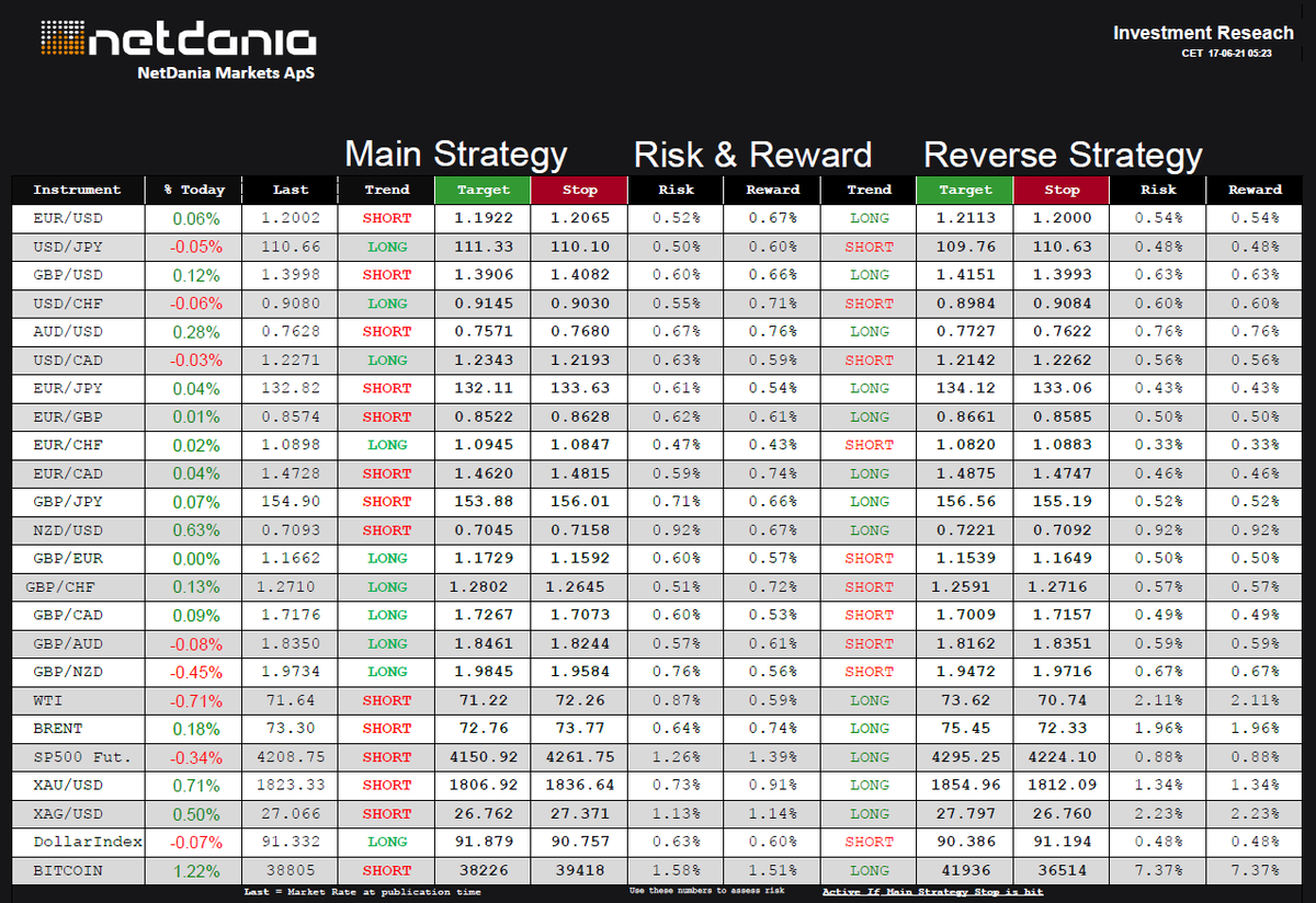 NetDania's tweet photo. Today’s Daily Trend Research for June 17, 2021 - https://t.co/1hABDDlx2z - @netdania $EURUSD, $USDJPY $GBPUSD $USDCHF $AUDUSD $USDCAD $EURJPY $EURGBP $EURCHF $EURCAD $GBPJPY $NZDUSD $GBPEUR $GBPCHF $GBPCAD $GBPAUD $GBPNZD $WTI $Crude $BRENT #SP500 $Gold #Silver #Bitcoin #DXY https://t.co/vegFKmxfW4