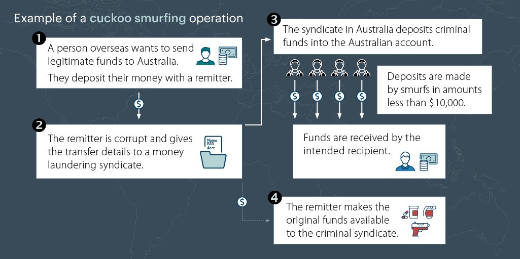 AUSTRAC on X: Organised criminals use cuckoo smurfing to target  individuals and companies expecting to receive funds from overseas.  Download our new financial crime guide to learn more about the indicators of