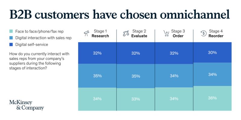 McKinsey's tweet photo. We are seeing distinct shifts in sales models due to COVID-19. Customers are embracing omnichannel and using different channels for different stages of their buying journey. https://t.co/qwdYq9CvfM #NewSalesModels #B2BGlobalPulse https://t.co/Gh742Ebye9