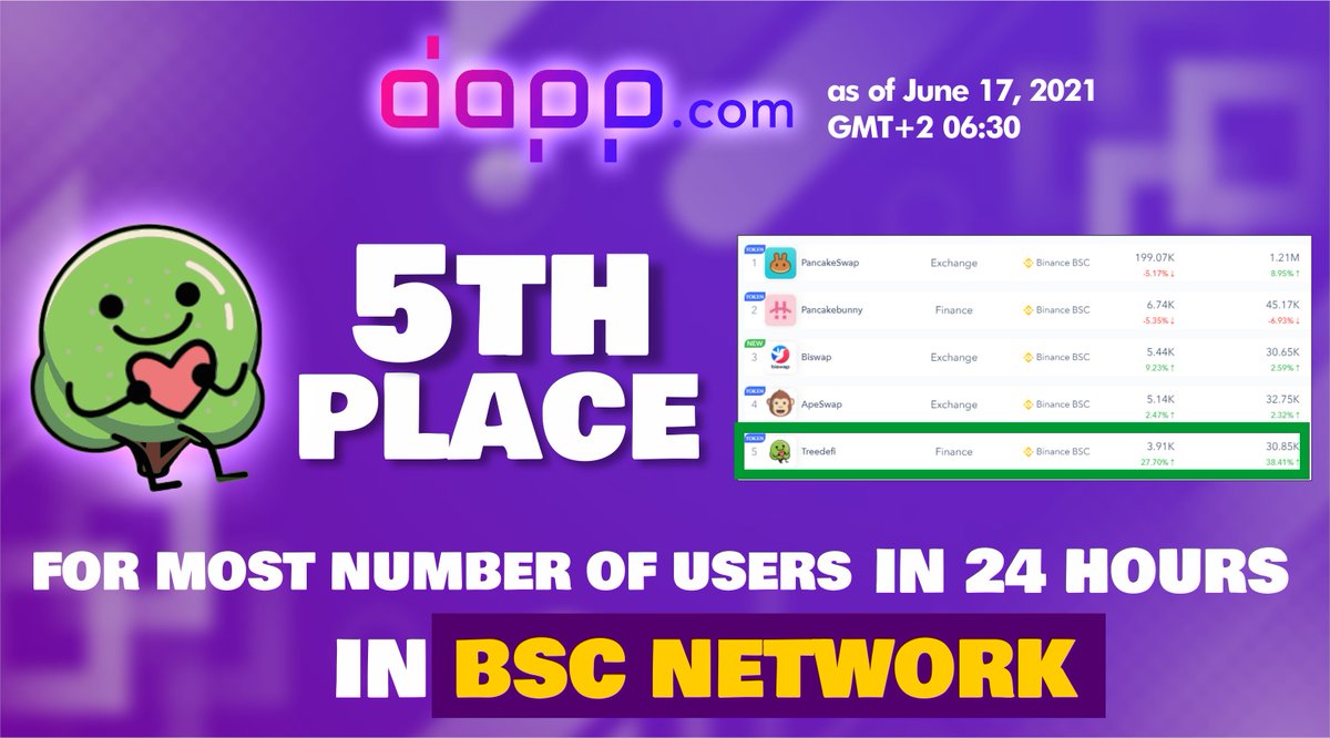 treedefi's tweet photo. 🌲 TOP FIVE at https://t.co/ow0t7wuYSu 🌱

Thanks for hodling along with us Treehuggers! Let's work together to get at the PEAK of the BSC EVEREST! 🌄

#BSC #PlantMoreTrees #DeFi #BetterDeFiBetterEnvironment https://t.co/Ix15L2IFmc