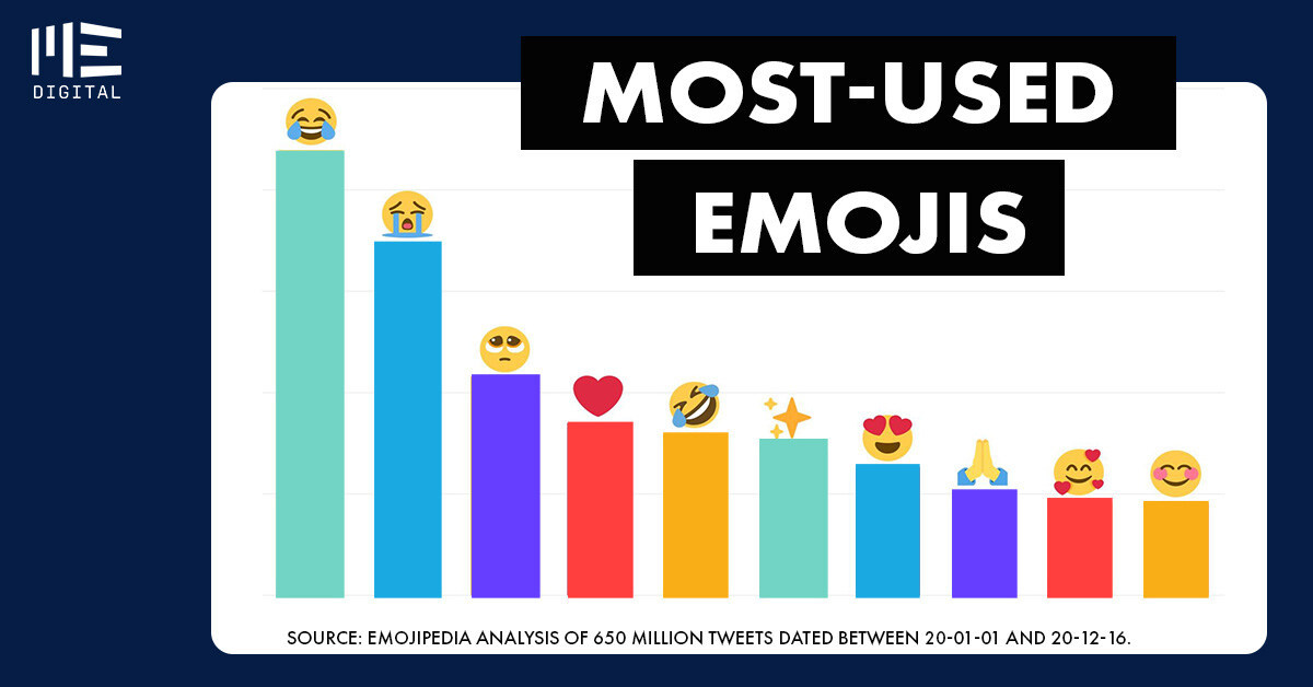 ME__digital's tweet photo. Today is #WorldEmojiDay!  🥳 
After a year of social distancing, a number of people are probably texting more emojis to others than ever before. Here are the top 10 most-used emojis on Twitter in 2020. Which one is your favorite emoji? https://t.co/2qWuL94ZsG