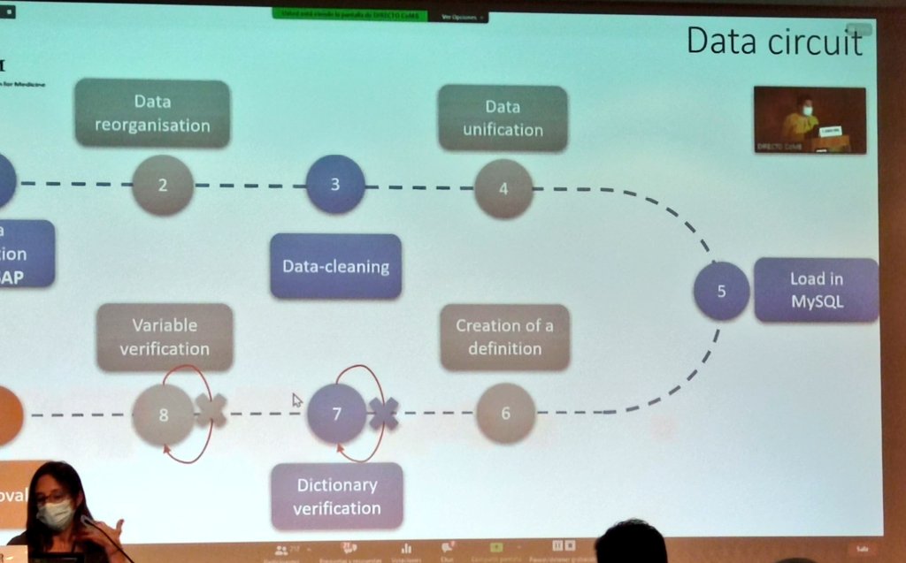cocoopsi's tweet photo. ☑️Mejorando el pronóstico con e-Health  @c_garciavidal
#BigData
Programa #sild
Reorganitzant la informació  de la història clínica electrònica
Per ajudar en la clínica
#enfemerg21
@TB_UITB https://t.co/ki8vAbo4DR