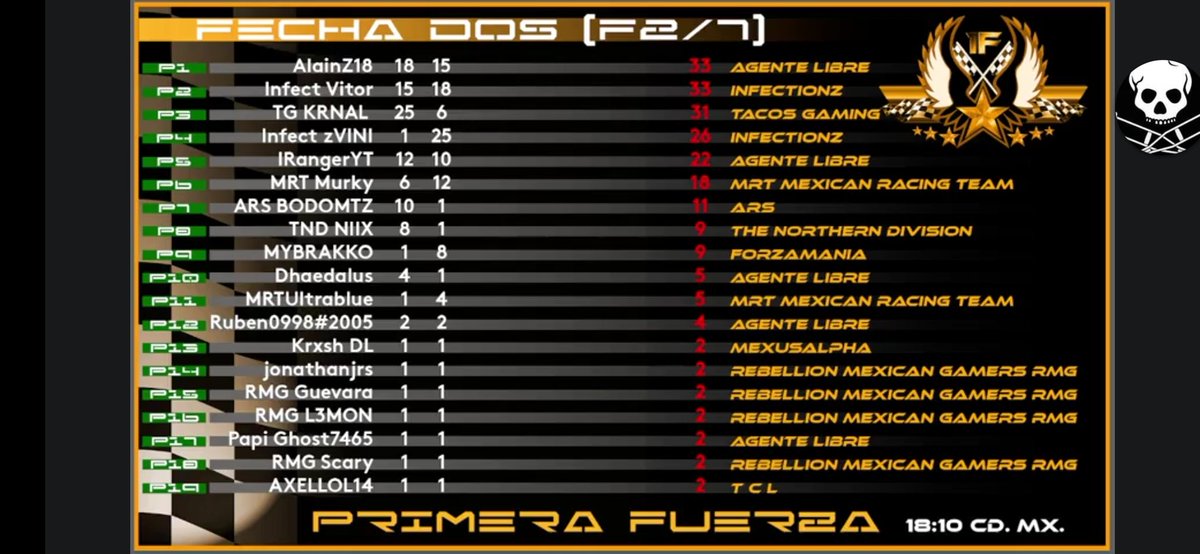 #SOMOSPURORIPERS ☠️

El gran Jugador ☠️ @Diego_BLCK estará Dando lo mejor de sí para subir, en la tabla en la #J3 de #2F de #LGR
☠️ <a href="/FredIncantation/">Dhaedalus</a> Representandonos de la Mejor manera en #1F que nos espera esta #J3 de la #LGR

Por 🏆 <a href="/DeporteDigitalH/">Deporte Digital 01</a>

#GoRipers ☠️