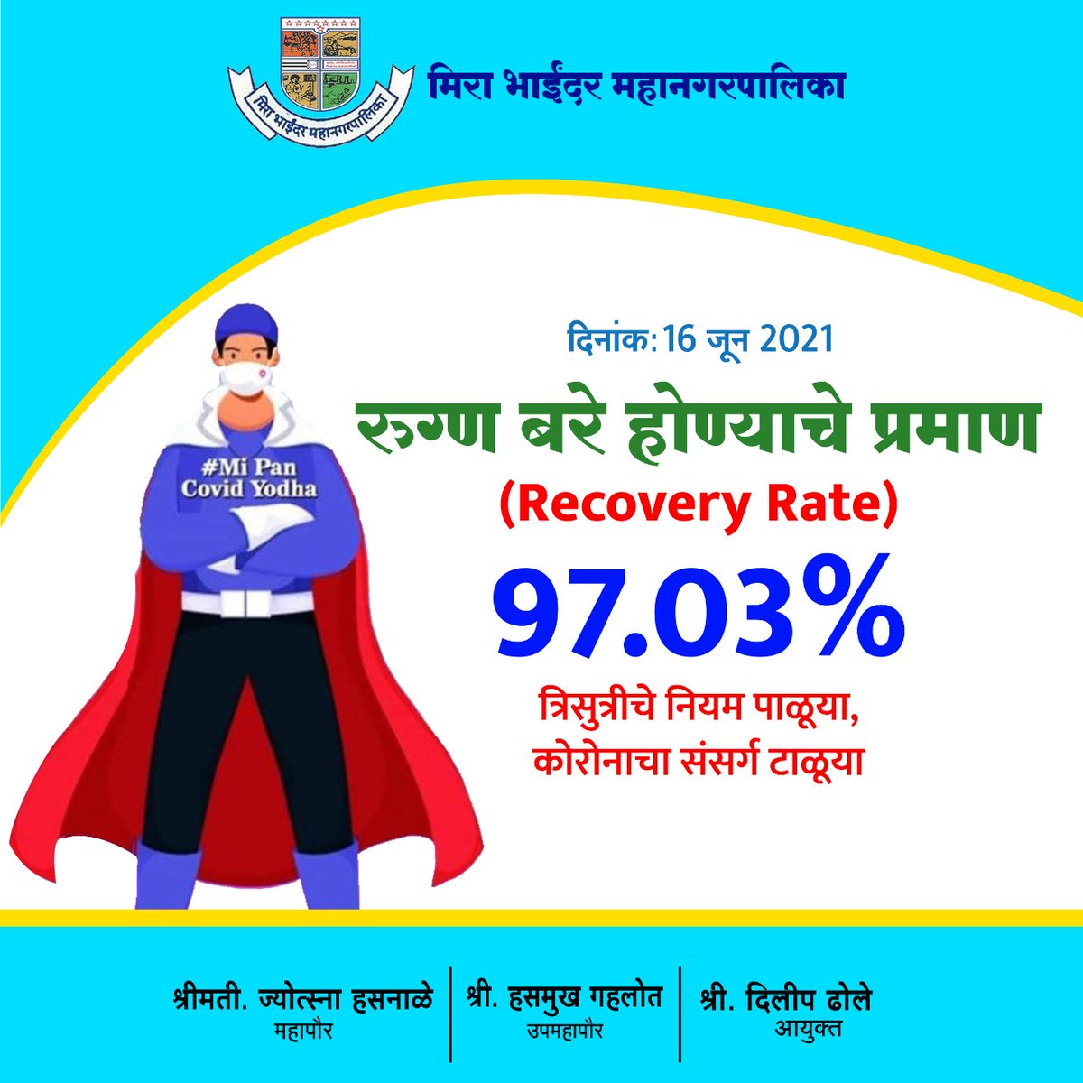 My_MBMC's tweet photo. दिनांक - १६ जून २०२१ 
रुग्ण बरे होण्याचे प्रमाण 
(Recovery Rate)
97. 03% 
त्रिसूत्रीचे नियम पाळूया,
कोरोनाचा संसर्ग टाळूया!
#MaskUpMiraBhaindar
#NoMaskNoEntry
#covi̇d_19 
#IndiaFightsCorona https://t.co/i9vDfmWDHb