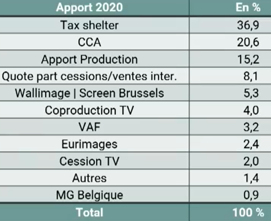 DavidHainaut's tweet photo. Graphique détaillant le financement des long-métrages belges francophones (*𝐶𝐶𝐴: 𝐶𝑒𝑛𝑡𝑟𝑒 𝑑𝑢 𝐶𝑖𝑛𝑒́𝑚𝑎 𝑒𝑡 𝑑𝑒 𝑙'𝐴𝑢𝑑𝑖𝑜𝑣𝑖𝑠𝑢𝑒𝑙 /*𝑉𝐴𝐹: 𝐹𝑜𝑛𝑑𝑠 𝐴𝑢𝑑𝑖𝑜𝑣𝑖𝑠𝑢𝑒𝑙 𝑓𝑙𝑎𝑚𝑎𝑛𝑑 / *𝐸𝑢𝑟𝑖𝑚𝑎𝑔𝑒𝑠: 𝐹𝑜𝑛𝑑𝑠 𝐶𝑢𝑙𝑡𝑢𝑟𝑒𝑙 𝐸𝑢𝑟𝑜𝑝𝑒́𝑒𝑛) https://t.co/wicN1acDFs